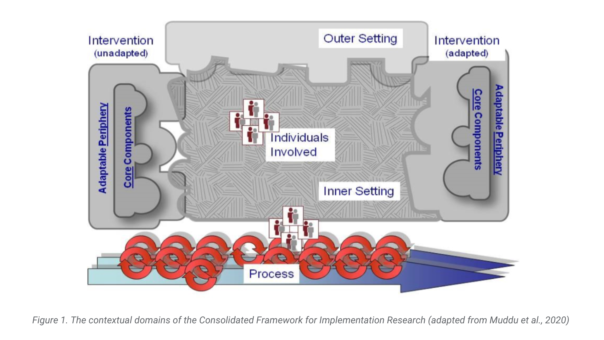 Graphic - The contextual domains of the Consolidated Framework for Implementation Research