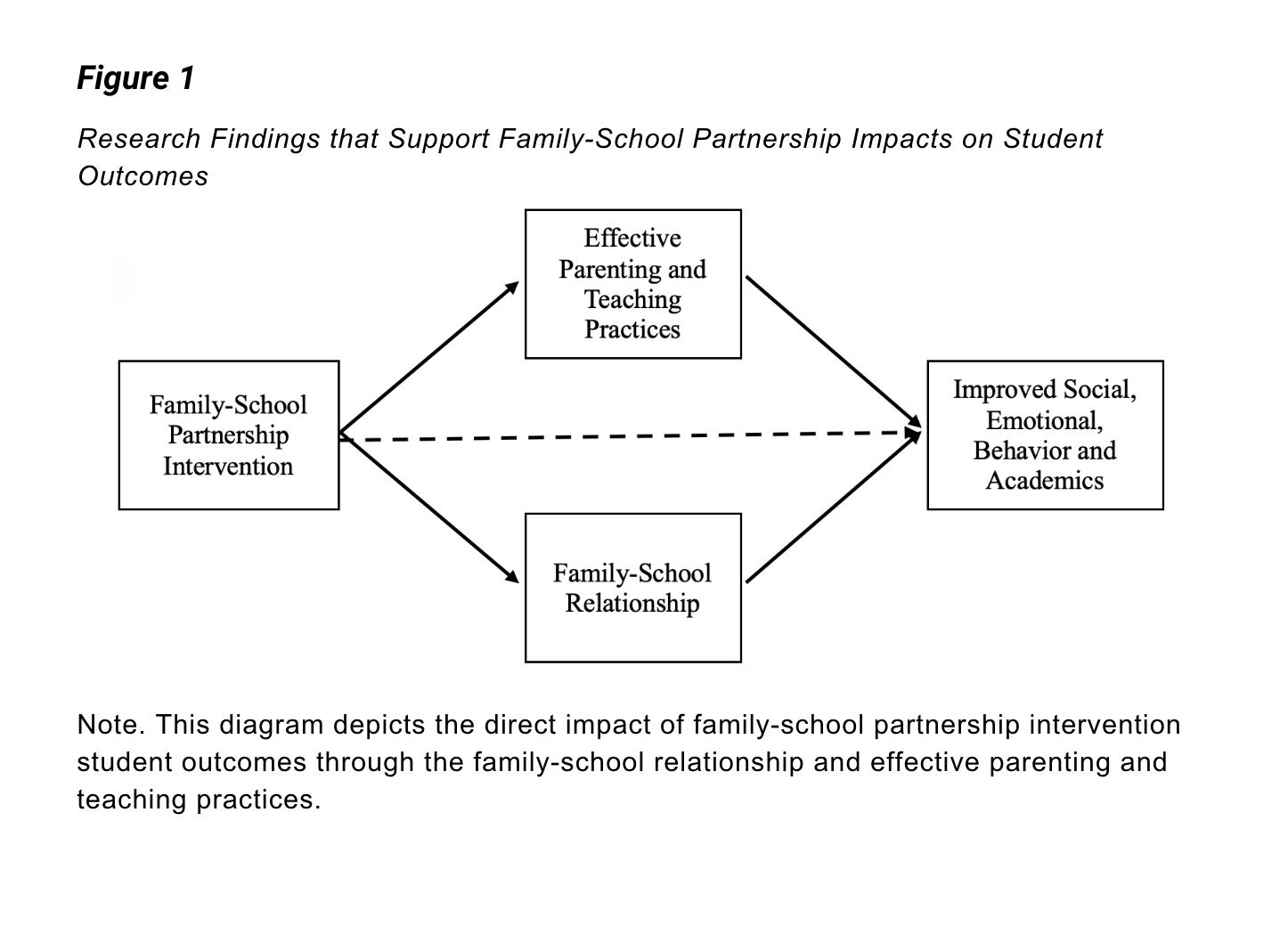 Diagram depicting the direct impact of family-school partnership intervention student outcomes through the family-school relationship and effective parenting and teaching practices