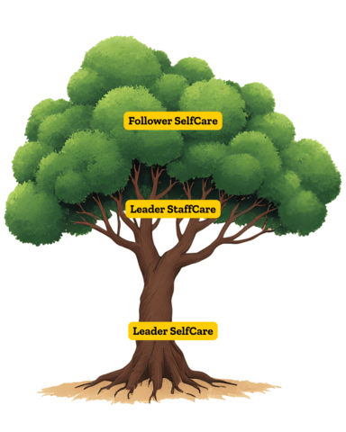 A graphic of a tree with labels Leader SelfCare on trunk, Leader StaffCare on branches, and Follower SelfCare on leaves