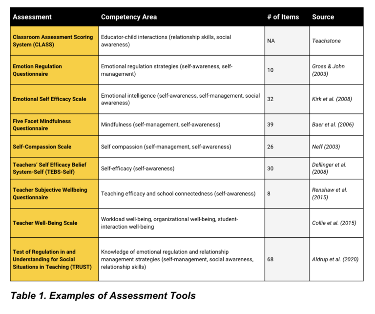 Table 1. Examples of Assessment Tools 