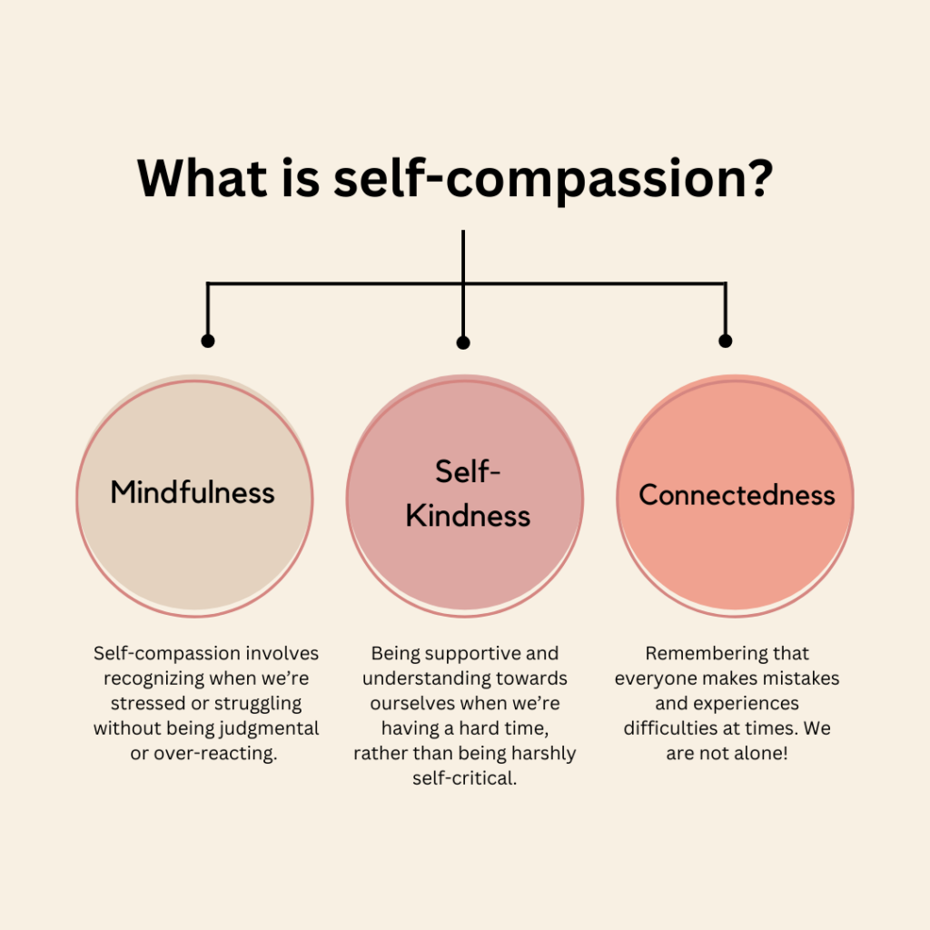 What is self-compassion graphic? 